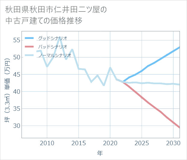 秋田県秋田市仁井田二ツ屋の中古戸建て価格推移