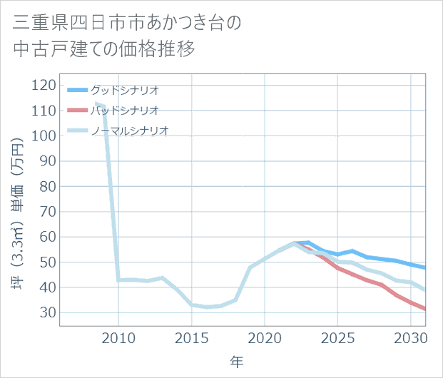 三重県四日市市あかつき台の中古戸建て価格推移
