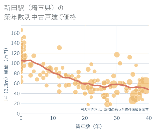 新田駅（埼玉県）の築年数別の中古戸建て坪単価