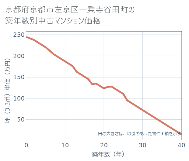 京都府京都市左京区一乗寺谷田町の築年数別の中古マンション坪単価