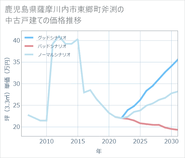 鹿児島県薩摩川内市東郷町斧渕の中古戸建て価格推移