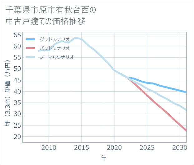 千葉県市原市有秋台西の中古戸建て価格推移