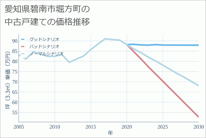 愛知県碧南市堀方町の中古戸建て価格推移