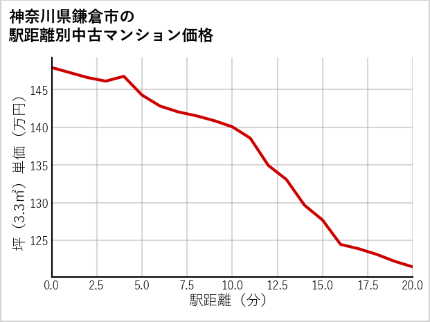 神奈川県鎌倉市の徒歩距離別の中古マンション坪単価