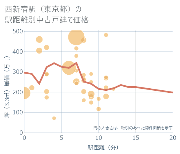 西新宿駅(東京都)の徒歩距離別の中古戸建て坪単価