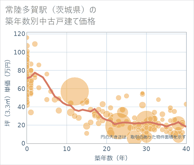 常陸多賀駅(茨城県)の築年数別の中古戸建て坪単価