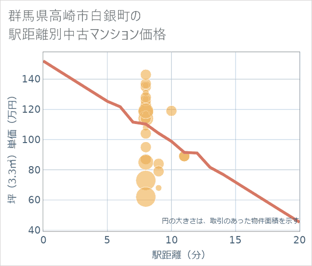群馬県高崎市白銀町の徒歩距離別の中古マンション坪単価