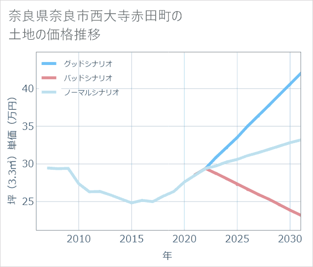 奈良県奈良市西大寺赤田町の土地価格推移