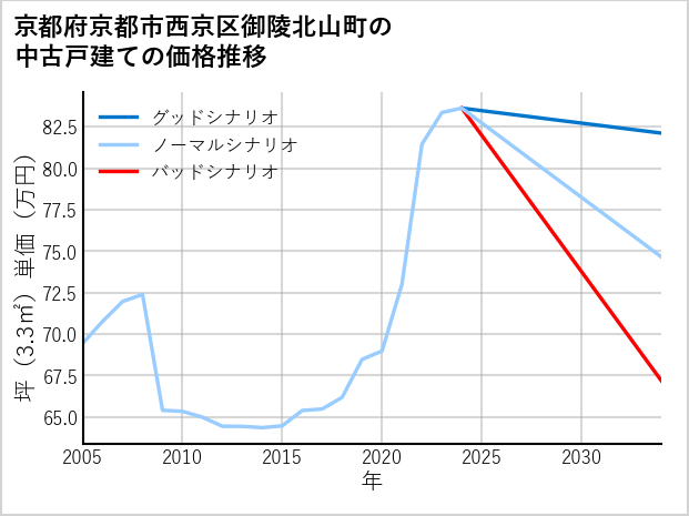 京都府京都市西京区御陵北山町の中古戸建て価格推移