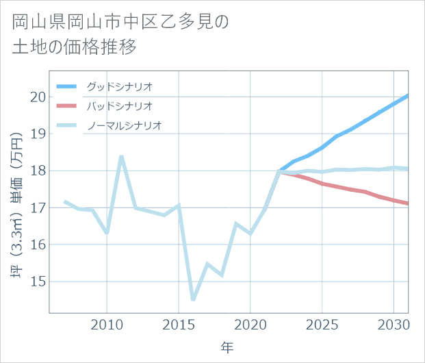 岡山県岡山市中区乙多見の土地価格推移