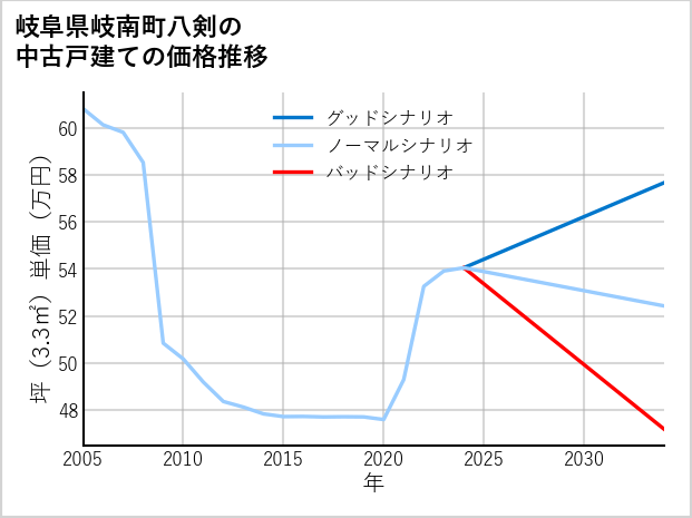 岐阜県岐南町八剣の中古戸建て価格推移