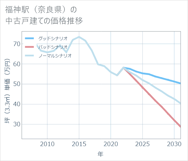 福神駅(奈良県)の中古戸建て価格推移