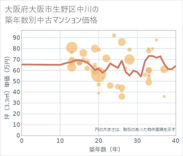 大阪府大阪市生野区中川の築年数別の中古マンション坪単価