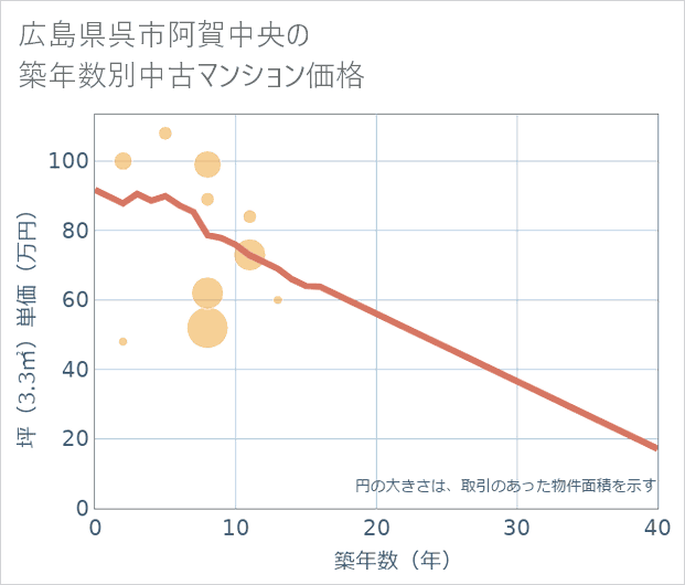 広島県呉市阿賀中央の築年数別の中古マンション坪単価