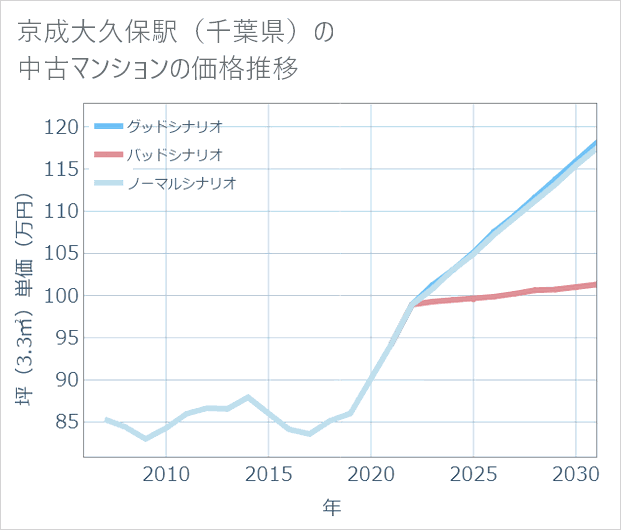 京成大久保駅(千葉県)の中古マンション価格推移