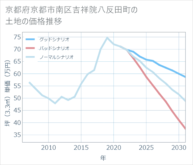 京都府京都市南区吉祥院八反田町の土地価格推移