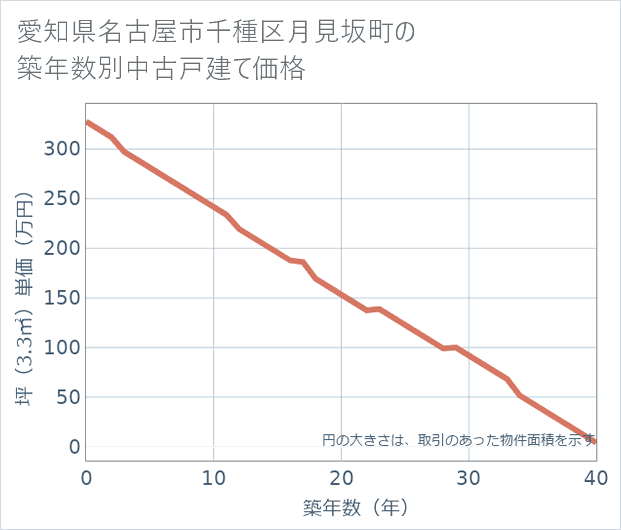 愛知県名古屋市千種区月見坂町の築年数別の中古戸建て坪単価