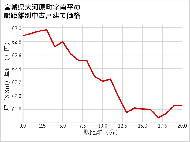宮城県大河原町南平の徒歩距離別の中古戸建て坪単価
