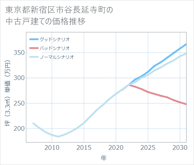 東京都新宿区市谷長延寺町の中古戸建て価格推移