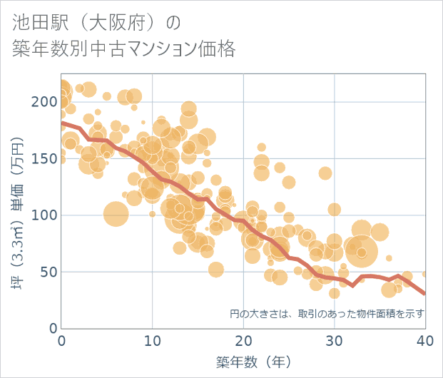 池田駅(大阪府)の築年数別の中古マンション坪単価