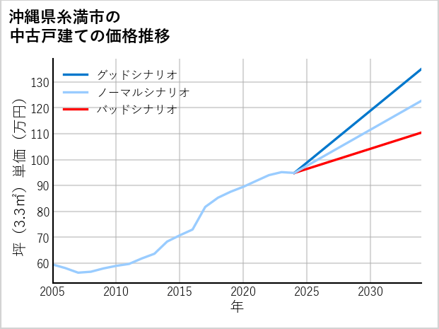 沖縄県糸満市の中古戸建て価格推移