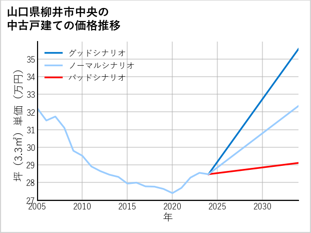 山口県柳井市中央の中古戸建て価格推移