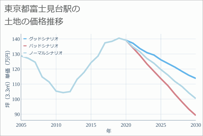 富士見台駅（東京都）の土地価格推移
