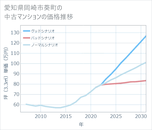 愛知県岡崎市葵町の中古マンション価格推移