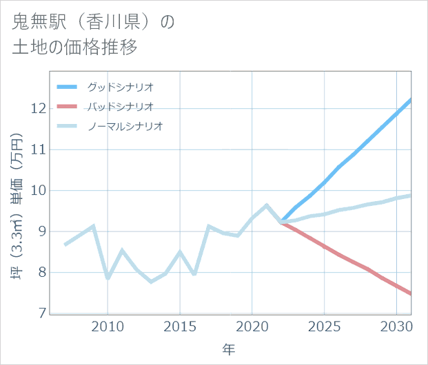 鬼無駅(香川県)の土地価格推移