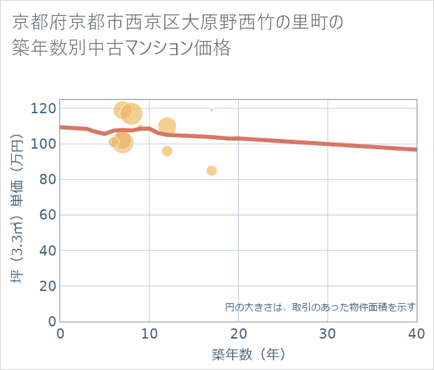 京都府京都市西京区大原野西竹の里町の築年数別の中古マンション坪単価