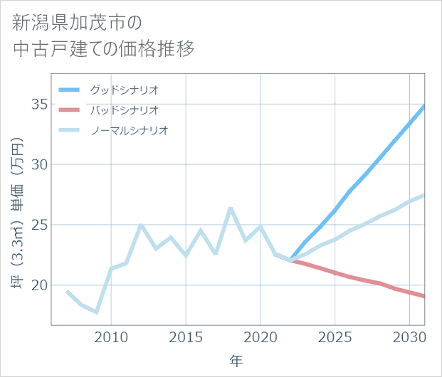 新潟県加茂市の中古戸建て価格推移