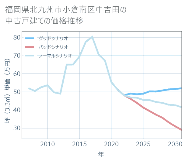 福岡県北九州市小倉南区中吉田の中古戸建て価格推移