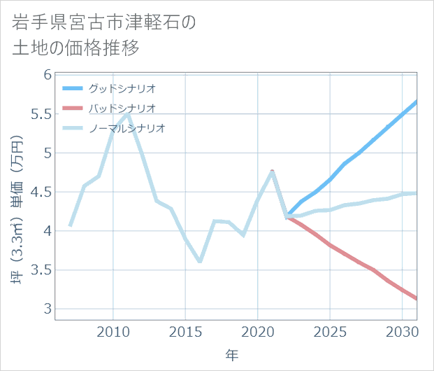 岩手県宮古市津軽石の土地価格推移