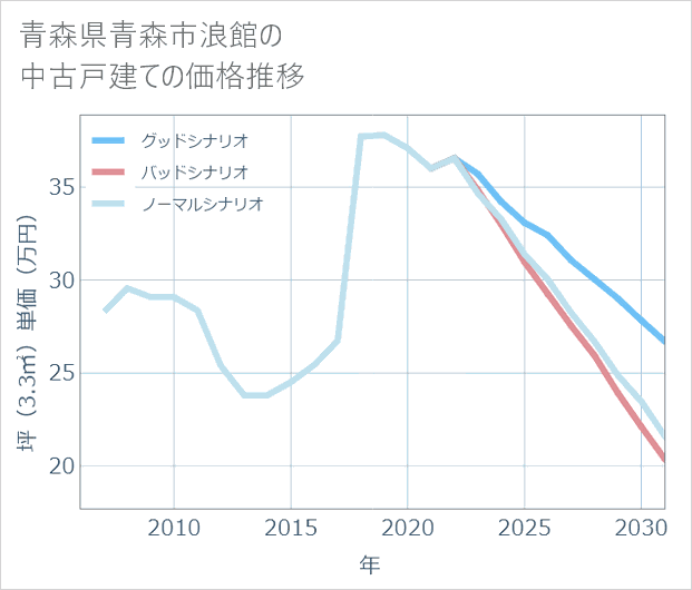 青森県青森市浪館の中古戸建て価格推移