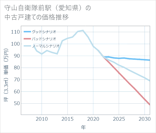 守山自衛隊前駅(愛知県)の中古戸建て価格推移
