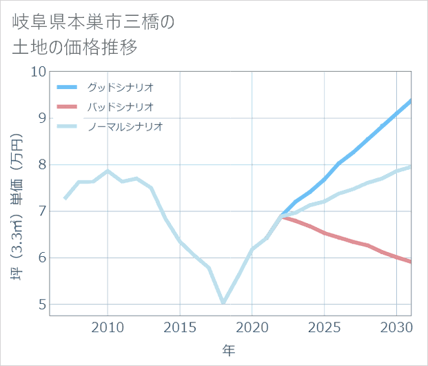 岐阜県本巣市三橋の土地価格推移