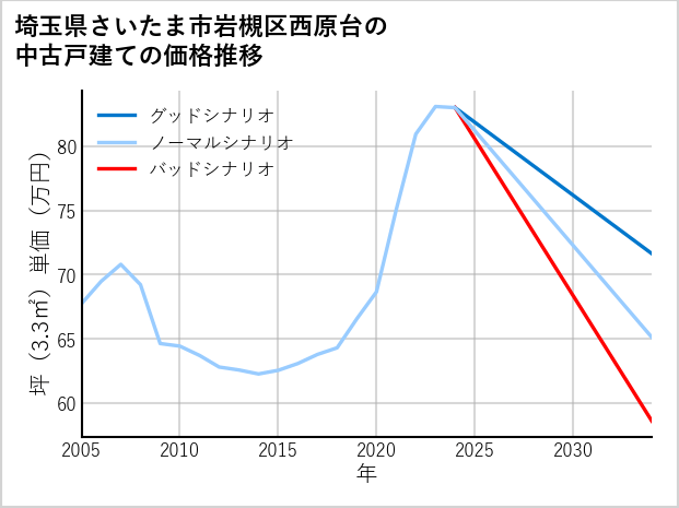 埼玉県さいたま市岩槻区西原台の中古戸建て価格推移