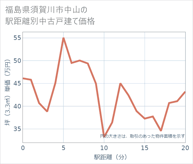 福島県須賀川市中山の徒歩距離別の中古戸建て坪単価