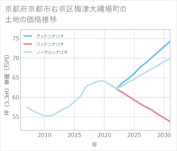 京都府京都市右京区梅津大縄場町の土地価格推移