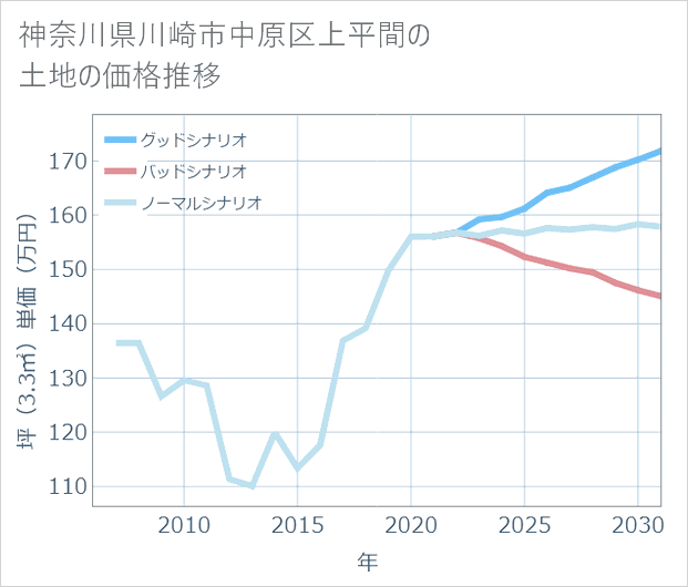 神奈川県川崎市中原区上平間の土地価格推移