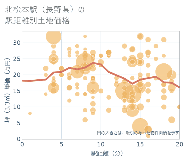 北松本駅(長野県)の徒歩距離別の土地坪単価