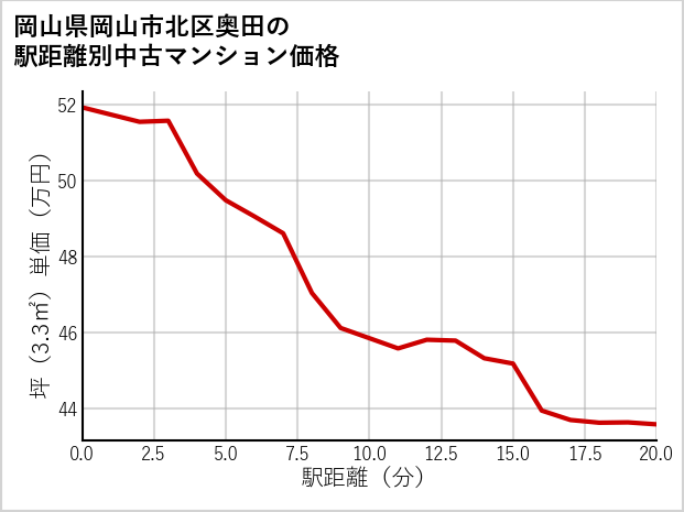 岡山県岡山市北区奥田の徒歩距離別の中古マンション坪単価