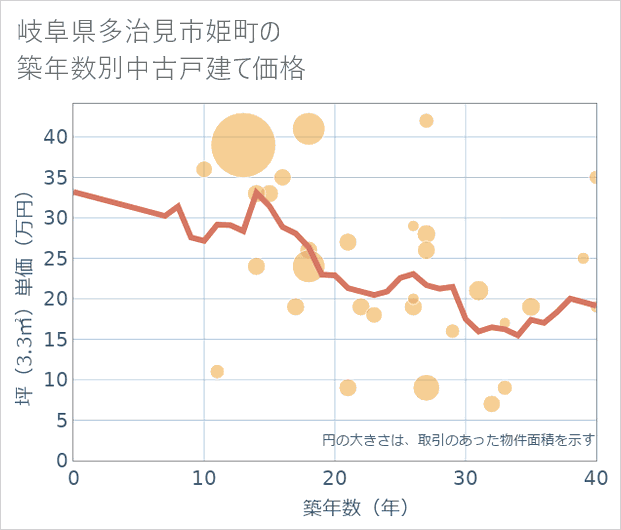 岐阜県多治見市姫町の築年数別の中古戸建て坪単価