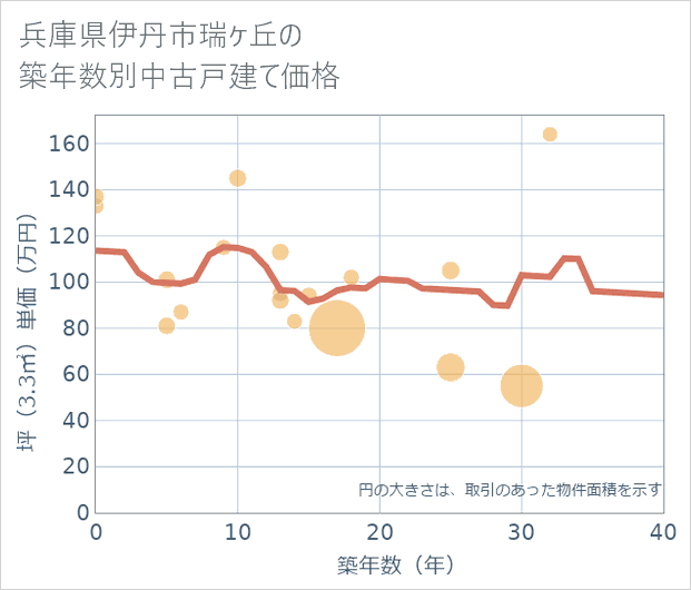 兵庫県伊丹市瑞ケ丘の築年数別の中古戸建て坪単価