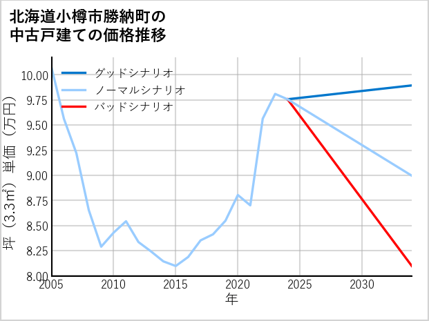 北海道小樽市勝納町の中古戸建て価格推移