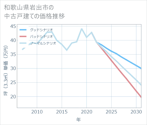 和歌山県岩出市の中古戸建て価格推移