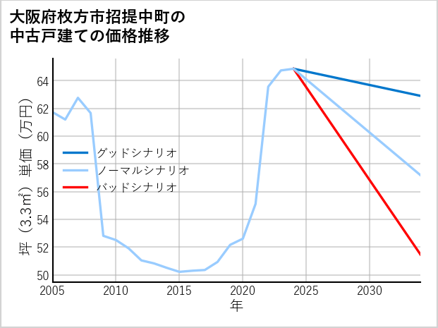大阪府枚方市招提中町の中古戸建て価格推移