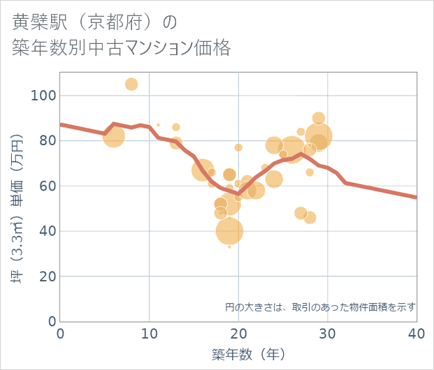 黄檗駅(京都府)の築年数別の中古マンション坪単価