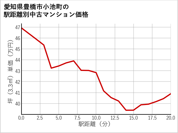 愛知県豊橋市小池町の徒歩距離別の中古マンション坪単価