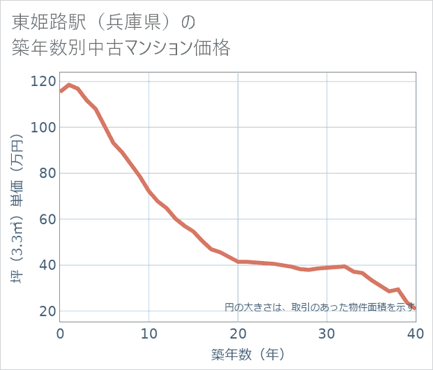 東姫路駅(兵庫県)の築年数別の中古マンション坪単価